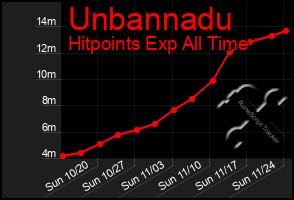 Total Graph of Unbannadu