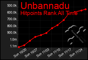 Total Graph of Unbannadu