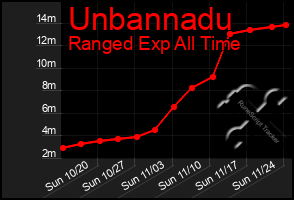 Total Graph of Unbannadu