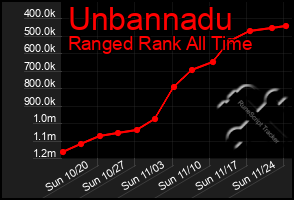 Total Graph of Unbannadu