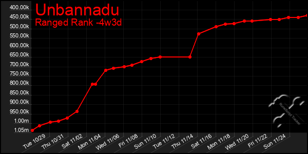 Last 31 Days Graph of Unbannadu