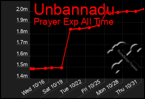 Total Graph of Unbannadu