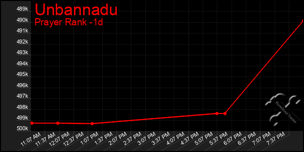 Last 24 Hours Graph of Unbannadu