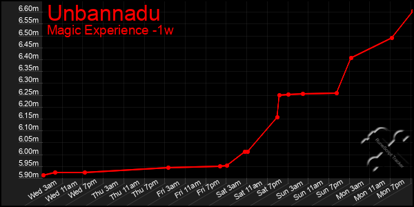 Last 7 Days Graph of Unbannadu