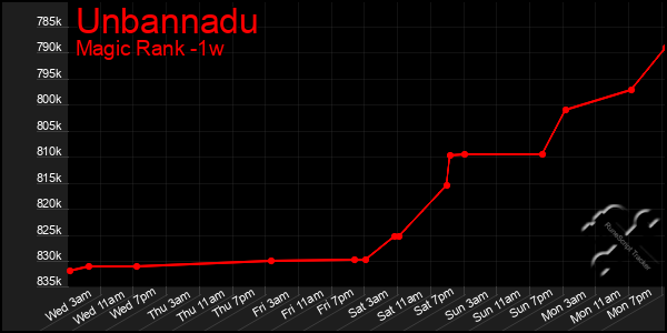 Last 7 Days Graph of Unbannadu