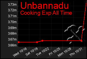 Total Graph of Unbannadu