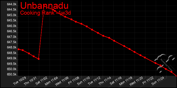 Last 31 Days Graph of Unbannadu