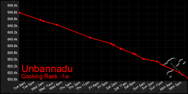 Last 7 Days Graph of Unbannadu