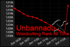 Total Graph of Unbannadu