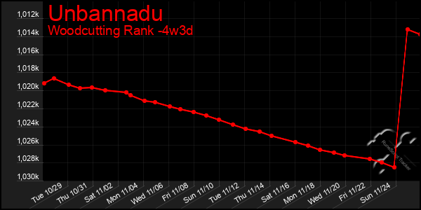 Last 31 Days Graph of Unbannadu