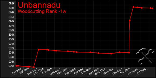 Last 7 Days Graph of Unbannadu