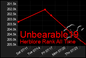 Total Graph of Unbearable19