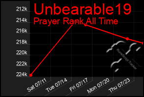 Total Graph of Unbearable19