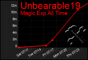 Total Graph of Unbearable19