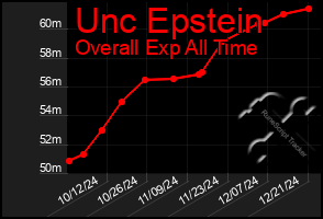 Total Graph of Unc Epstein