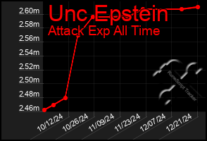 Total Graph of Unc Epstein