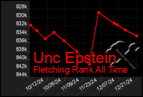 Total Graph of Unc Epstein