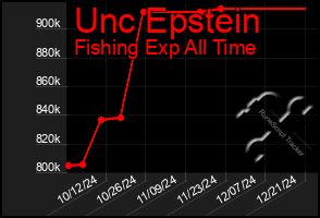 Total Graph of Unc Epstein