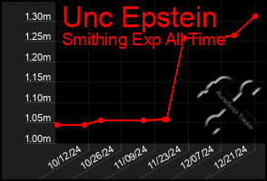 Total Graph of Unc Epstein