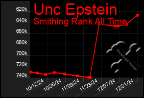 Total Graph of Unc Epstein