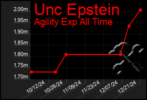 Total Graph of Unc Epstein