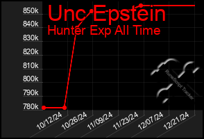 Total Graph of Unc Epstein