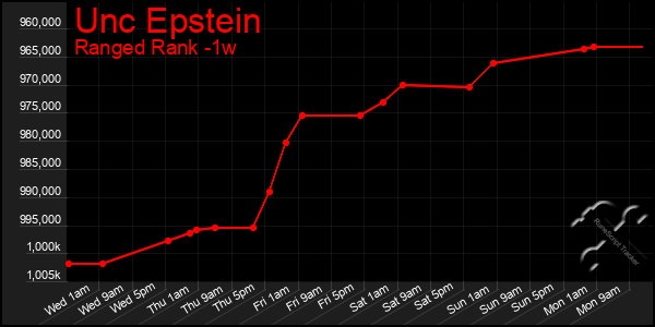 Last 7 Days Graph of Unc Epstein