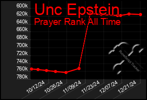 Total Graph of Unc Epstein