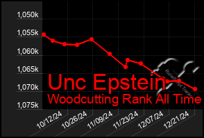 Total Graph of Unc Epstein