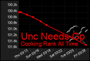 Total Graph of Unc Needs Gp