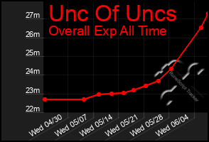 Total Graph of Unc Of Uncs