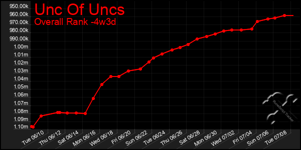 Last 31 Days Graph of Unc Of Uncs