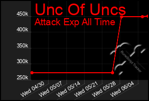 Total Graph of Unc Of Uncs