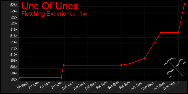 Last 7 Days Graph of Unc Of Uncs