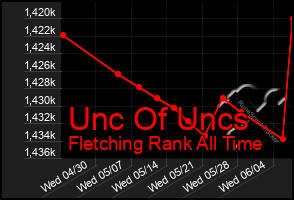 Total Graph of Unc Of Uncs