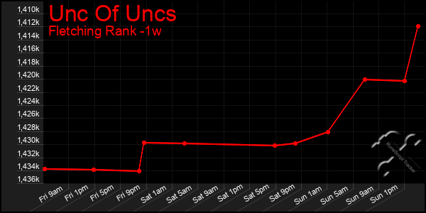 Last 7 Days Graph of Unc Of Uncs