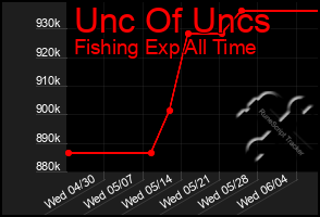 Total Graph of Unc Of Uncs