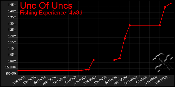 Last 31 Days Graph of Unc Of Uncs