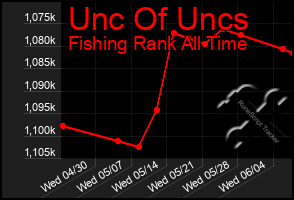 Total Graph of Unc Of Uncs