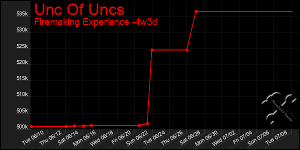 Last 31 Days Graph of Unc Of Uncs