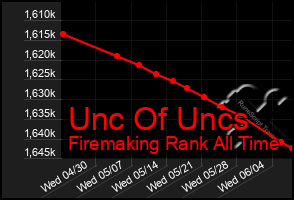 Total Graph of Unc Of Uncs