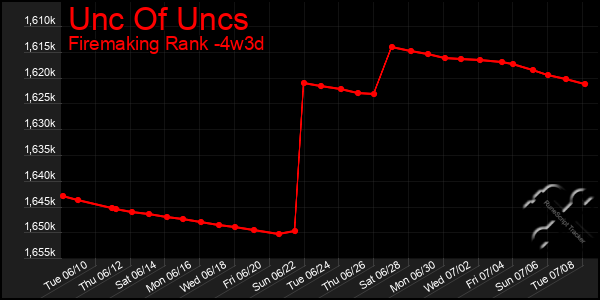 Last 31 Days Graph of Unc Of Uncs