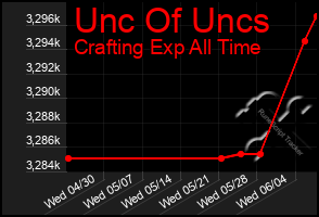 Total Graph of Unc Of Uncs