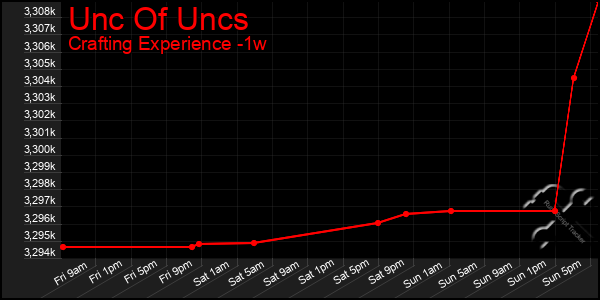 Last 7 Days Graph of Unc Of Uncs