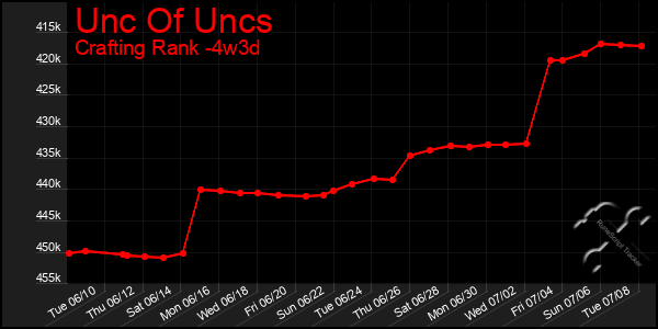 Last 31 Days Graph of Unc Of Uncs