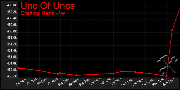 Last 7 Days Graph of Unc Of Uncs