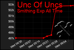 Total Graph of Unc Of Uncs