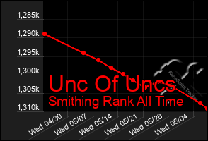 Total Graph of Unc Of Uncs