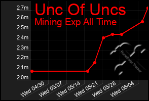 Total Graph of Unc Of Uncs