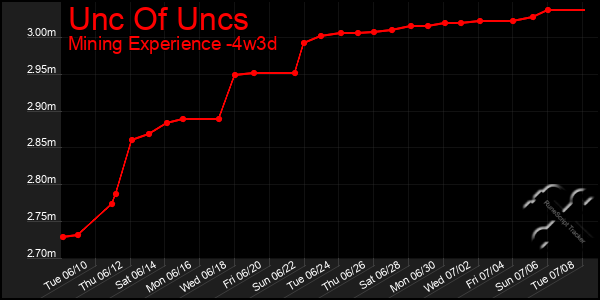 Last 31 Days Graph of Unc Of Uncs